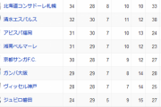 【朗報】サッカーJ1リーグ、残留争いが激アツな模様wwｗｗｗ