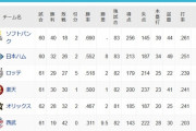【悲報】2位ハム、首位SBと8ゲーム差…