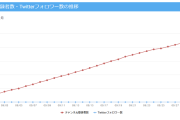 【謎】個人VTuberさん、凄まじい勢いで登録者数100万人を達成した途端に登録者数が伸びなくなる・・・