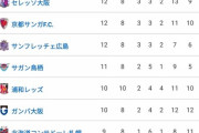 【画像】現在のJリーグ順位表がこちらｗｗｗ