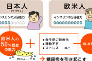 痩せより小太りの方が長生きする カロリーの高い食事を