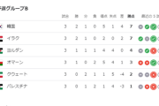【動画】カタール＆豪州が3戦目にして初勝利　開幕3連勝は日本のみ　韓国2連勝で首位浮上