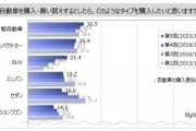 購入したいクルマのタイプ　1位「軽自動車」、もう軽でいいよ