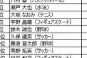 2020年に最も応援したいスポーツ選手、羽生結弦 がトップ！  …楽天インサイトが実施した「スポーツに関する調査」の結果…