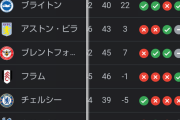 【悲報】アーセナルさん、今日のニューカッスルとの試合に負けると優勝に黄信号が点灯してしまう…www