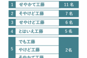 3大言ってないセリフ「うるさいですね…」「せやかて工藤」