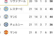 【悲報】プレミアリーグ、ガチのマジでリヴァプール1強リーグと化す