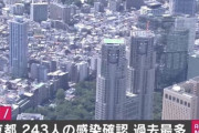 【過去最多】東京都で新たに243人の感染確認【新型コロナウイルス】