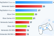 アメリカで最もプレイされているゲームハードPS5が1位！！Switch2は・・・