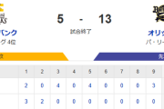 【5-13】ホークス敗戦　柳町と山川がマルチ安打　大江が初登板で好リリーフ