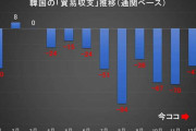 韓国01月の貿易赤字が20日間で「100億ドル」突破！最悪の事態 [1/23]