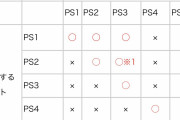 Switch「性能不足」 VS PS5「在庫不足」←PS5は在庫さえ増えれば問題解消