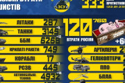 ロシア軍死者が12万人を突破、戦車3140両・装甲車6256・長距離砲2135を破壊…ウクライナ国防省発表！