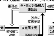 トヨタ労連、立民離れ…共産共闘に拒否感「もはや敵だ」　ｗｗ  [10/25]