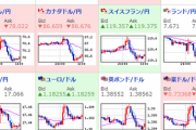 【相場】ドル円・クロス円、株価指数など下げ止まり感　直近の気になるニュース等