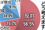 【悲報】アンケート「国葬、72%が反対」