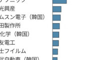「全固体電池」トヨタが２７年にも実用化へ…１０分以下でフル充電、航続距離１０００キロ程度