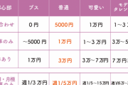 【悲報】　パパ活女子を独占できる相場表がコチラｗｗｗｗｗｗｗ