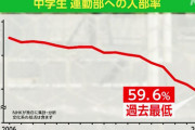 【悲報】最近の中高生、運動部の生徒が激減ｗｗ
