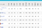 パ・リーグ 順位表 (5/22)