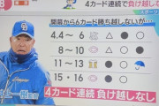 メーテレ「ドラゴンズは4カード連続で負け越してません！」👏