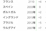 【朗報】サッカー日本代表、真のランキングではドイツを超えてしまった模様ｗｗｗｗｗｗｗｗ