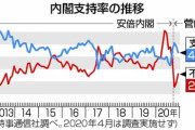 ガースー支持率急落　3か月で➖35