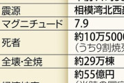 【防災の日】関東大震災から１００年…明治以降の自然災害で最多１０万５０００人犠牲