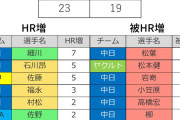 【試算】もしも甲子園にラッキーゾーンがあったら森下のHRが+７本だった模様WWWWWWWW