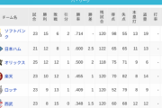 パ・リーグ 順位表 (4/27)
