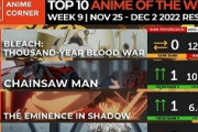 【数字で見る海外人気アニメ】2022年秋アニメの海外スコアランキング第9週 「チェンソーマン、良かったんだけどなぁ」