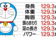一瞬でなんのことかわかる数値「53万」「129.3」あと何がある？