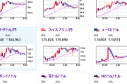 【為替相場】トランプ氏電話会談後の1ドル144円付近からは上値を伸ばせず円高へ押し戻される　1ドル143円半ば推移　トランプ氏、マスク氏との関係悪化で仮想通貨政策に影響との噂も