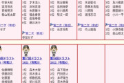 【悲報】阪神「ドラフトは大人しい性格の選手を取る。とにかく性格性格性格！」→結果……