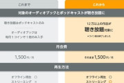 年末まで利用できるAmazonサブスク無料残り2日「どうせ作品無料は少し？いいえ、12万作品以上が聴き放題になりした！※コイン制終了」