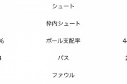 【速報】日本vs強豪エクアドルとの死闘を演じドロー！シュミットがいなければ負けていた事実ｗｗｗｗｗ