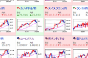 【為替相場】週明け、経済再開期待で株価は上昇　ドル円もわずかに円安気味