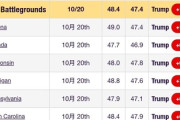 【朗報】米大統領選の激戦州すべてがトランプリードに変わる