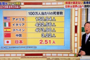 【パヨク】池上彰、ドイツと韓国のコロナ対策を賞賛するも、「100万人当たりの死者数」という表ではドイツと韓国を出さず　ネット「隠蔽