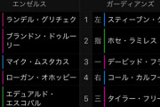エンゼルスのスタメン、いつの間にか知らんやつばかりになる(ガチ)
