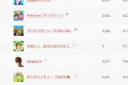 オワコンYouTuberはじめしゃちょー、遂に7位に転落…