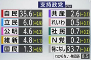 NHK党、支持率0.2%