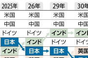 【悲報】日本、ついに人口半分のイギリスにGDPを抜かされそうｗｗｗｗｗｗｗｗｗｗｗｗ