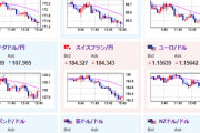 【相場】株安が重しとなりドル円は方向感のない動き　ユーロは弱く1ユーロ171円台半ばまで円高に押される　米中協議の進展は不明（トランプ氏は合意近いと発言）