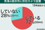 【悲報】スーパー銭湯の7割が男子脱衣所にカメラを設置してる事がNHKの調査で判明