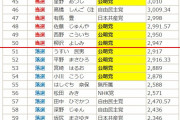 統一地方選挙で公明党候補12人落選　98年以来、過去最多