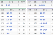 【日本シリーズ第5戦】9(投)原   8(二)太田椋