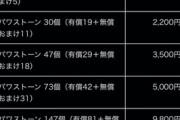 【悲報】パワプロアプリさん、課金(有償)で無償石を提供してしまうｗｗｗ