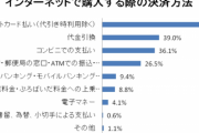 クレジットカード払いが現金払いを上回る　ネット通販にキャッシュレス定着