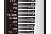 【画像】アスリートの平均寿命一覧がこちら